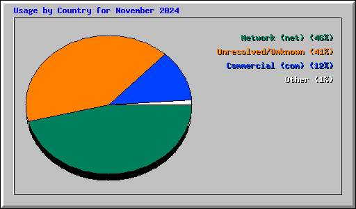 Usage by Country for November 2024