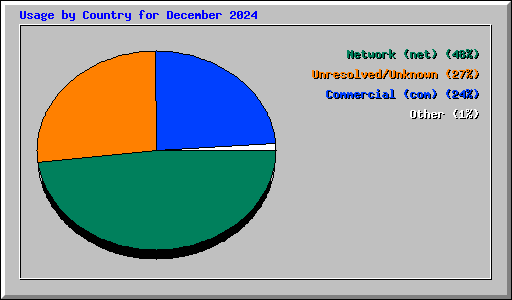 Usage by Country for December 2024