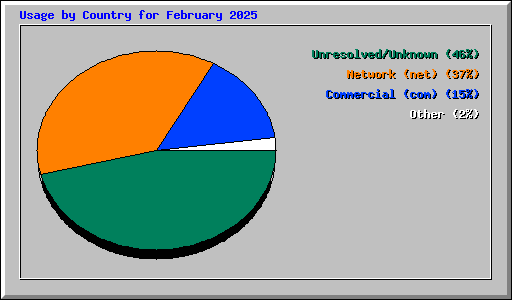 Usage by Country for February 2025