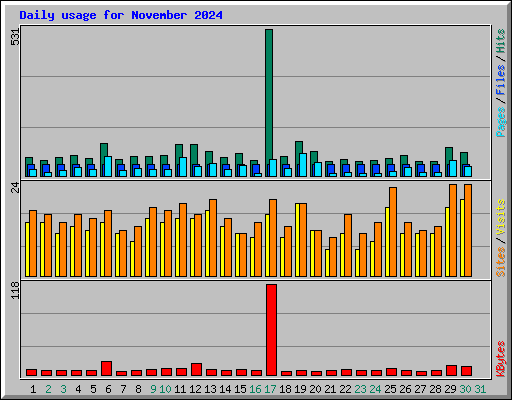 Daily usage for November 2024
