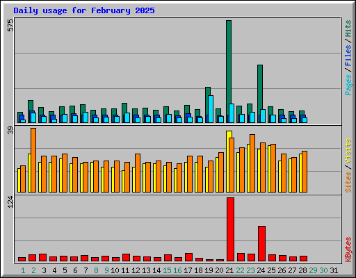 Daily usage for February 2025