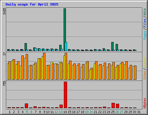 Daily usage for April 2025