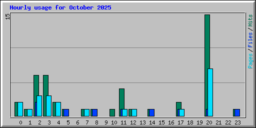 Hourly usage for October 2025
