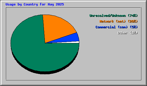 Usage by Country for May 2025