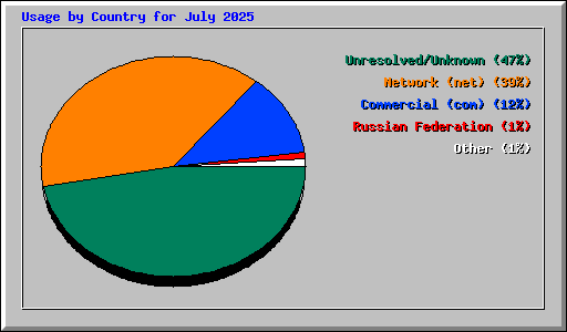 Usage by Country for July 2025