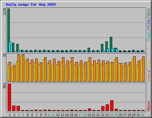 Daily usage for May 2025