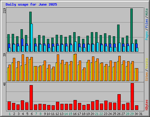 Daily usage for June 2025